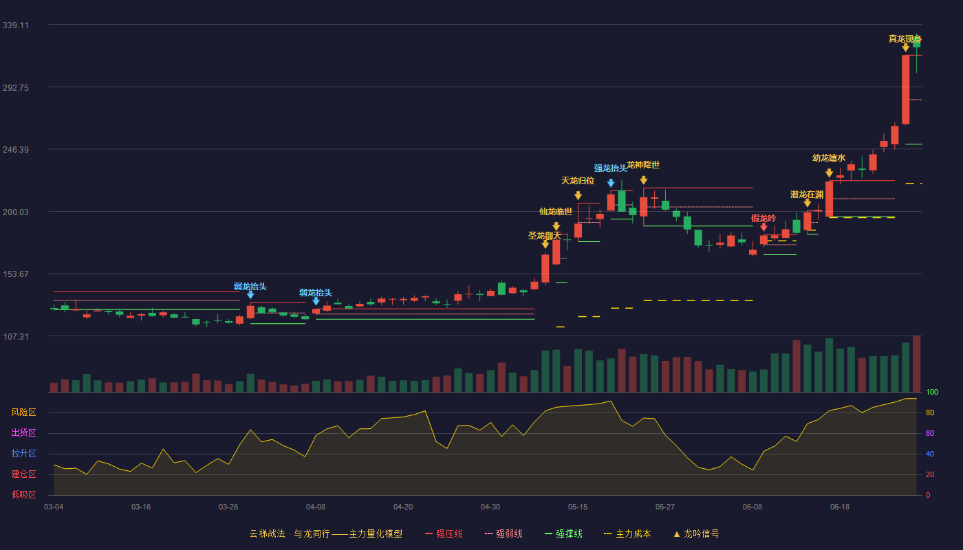 华海清科(688120)云梯战法K线图 - 强压线316.32 强弱线283.16 强撑线250.00 加速区