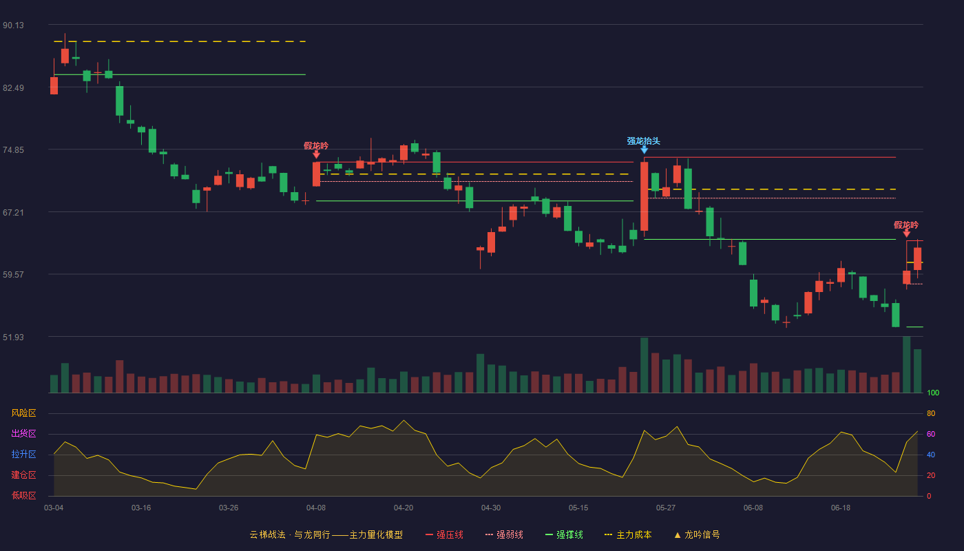 西部超导(688122)云梯战法K线图 - 强压线63.66 强弱线58.38 强撑线53.10 强势区
