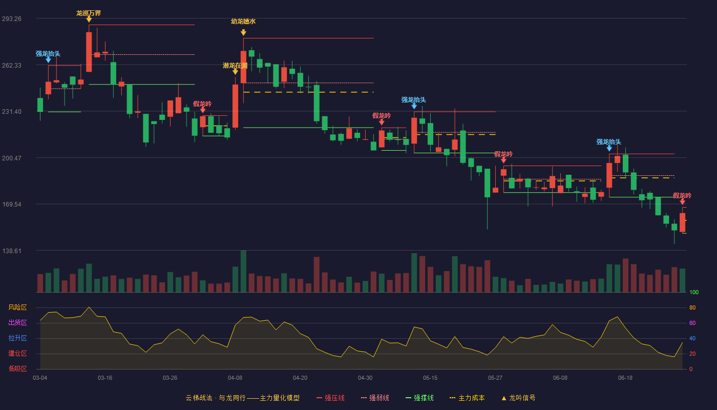 安达智能(688125)云梯战法K线图 - 强压线167.31 强弱线158.66 强撑线150.01 破位区