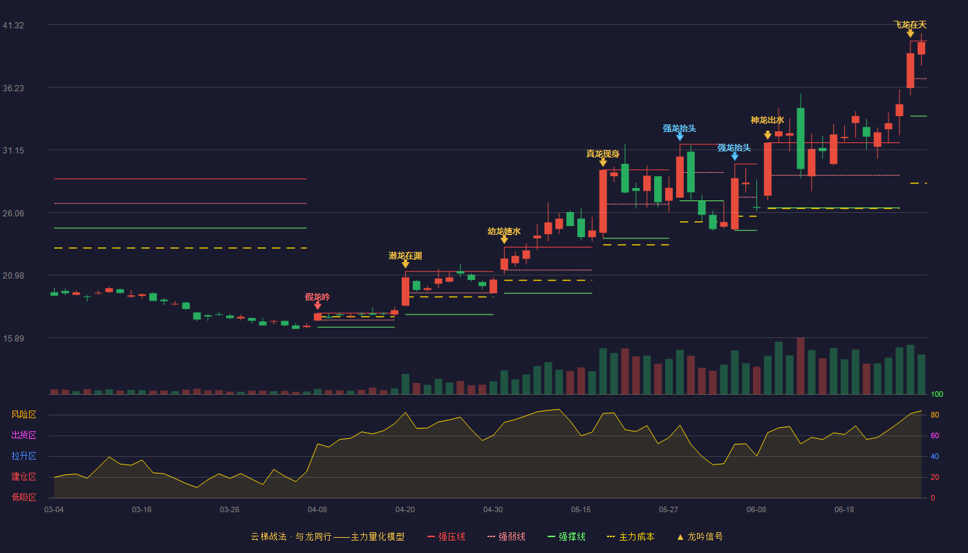 沪硅产业(688126)云梯战法K线图 - 强压线39.99 强弱线36.94 强撑线33.89 强势区