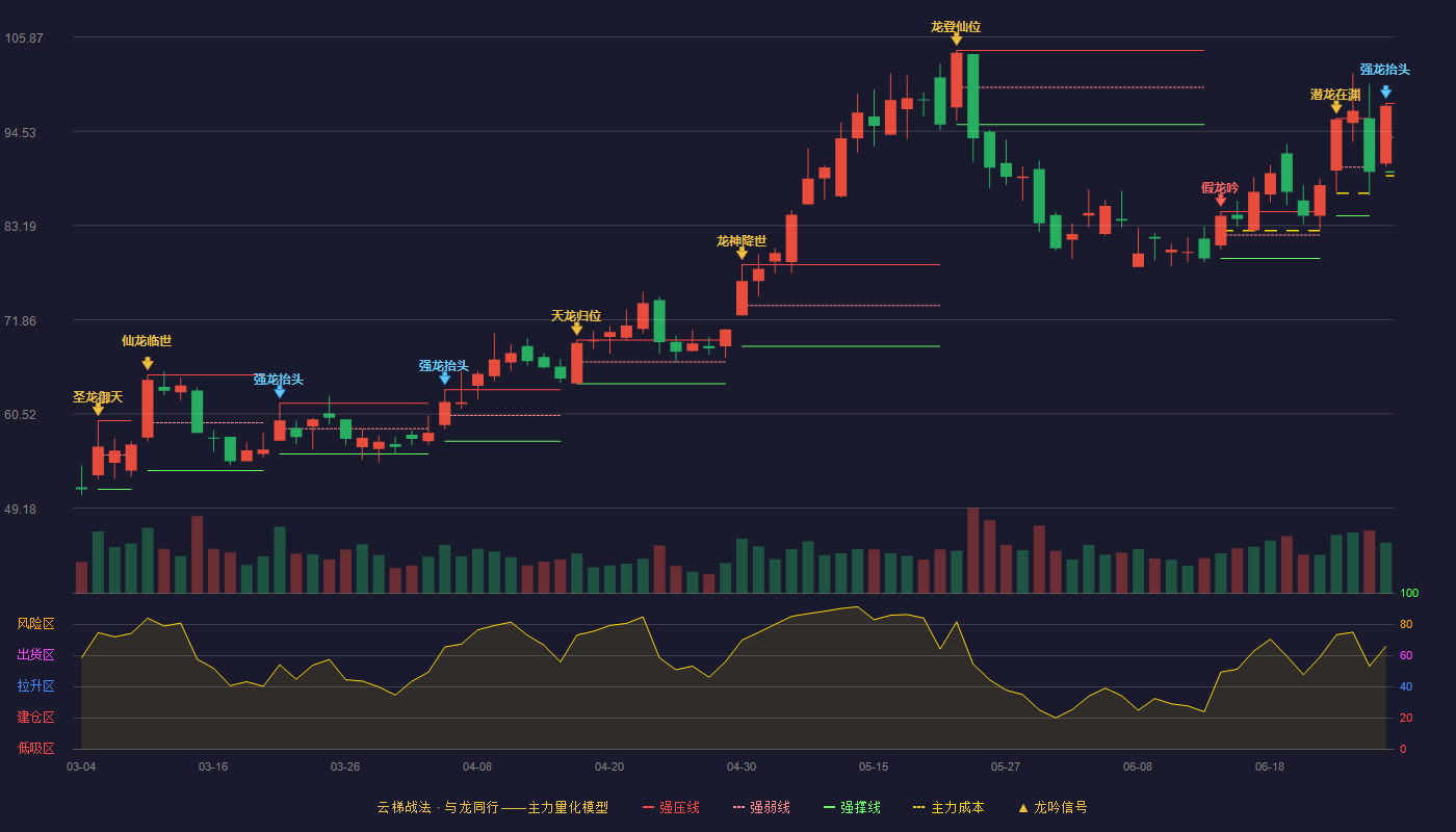 蓝特光学(688127)云梯战法K线图 - 强压线97.88 强弱线93.77 强撑线89.66 加速区