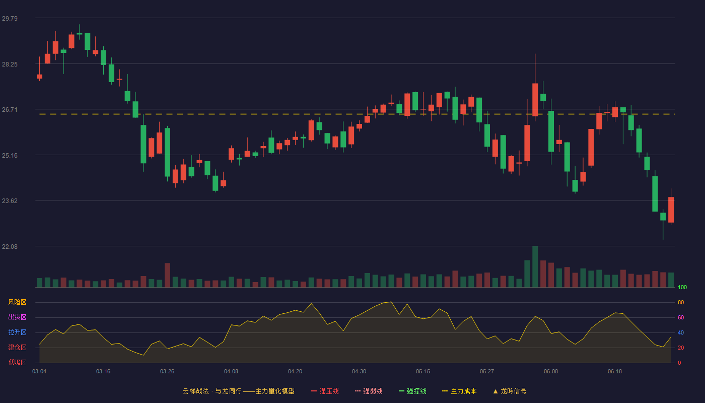 中国电研(688128)云梯战法K线图 - 强压线33.45 强弱线31.78 强撑线30.10 破位区