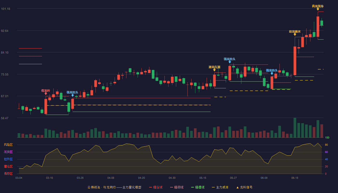 皓元医药(688131)云梯战法K线图 - 强压线99.97 强弱线94.54 强撑线89.11 强势区