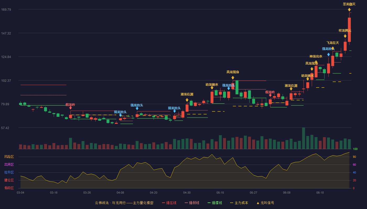 微导纳米(688147)云梯战法K线图 - 强压线166.61 强弱线148.56 强撑线130.50 加速区