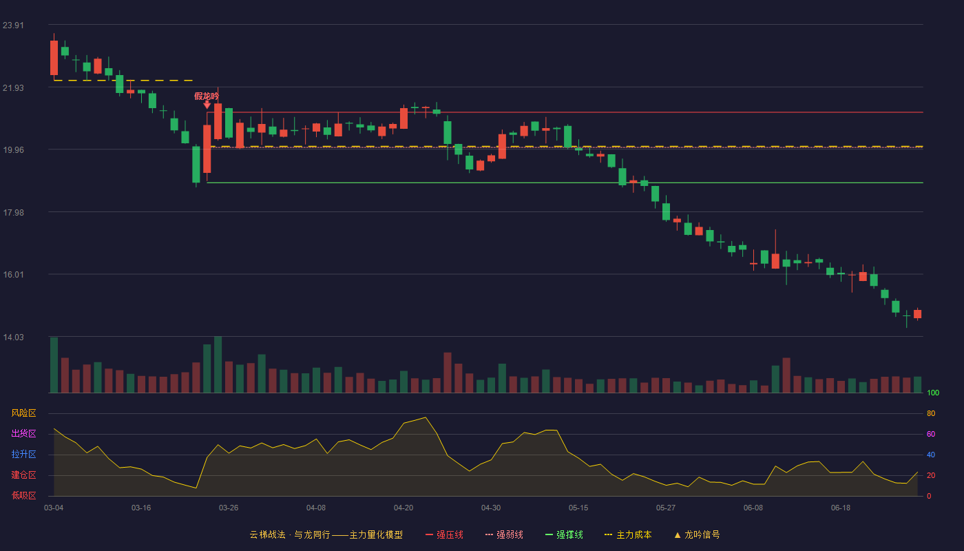 华强科技(688151)云梯战法K线图 - 强压线21.13 强弱线20.02 强撑线18.90 破位区