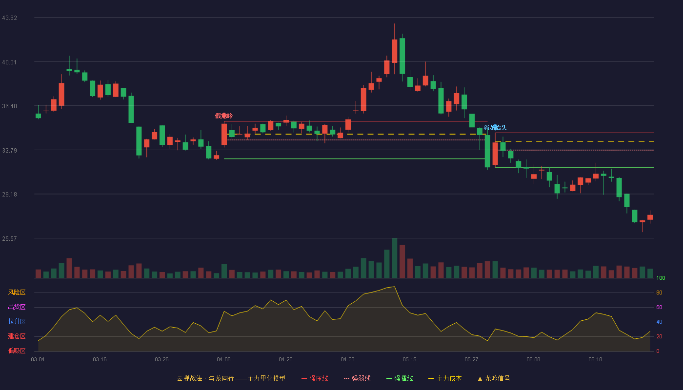 麒麟信安(688152)云梯战法K线图