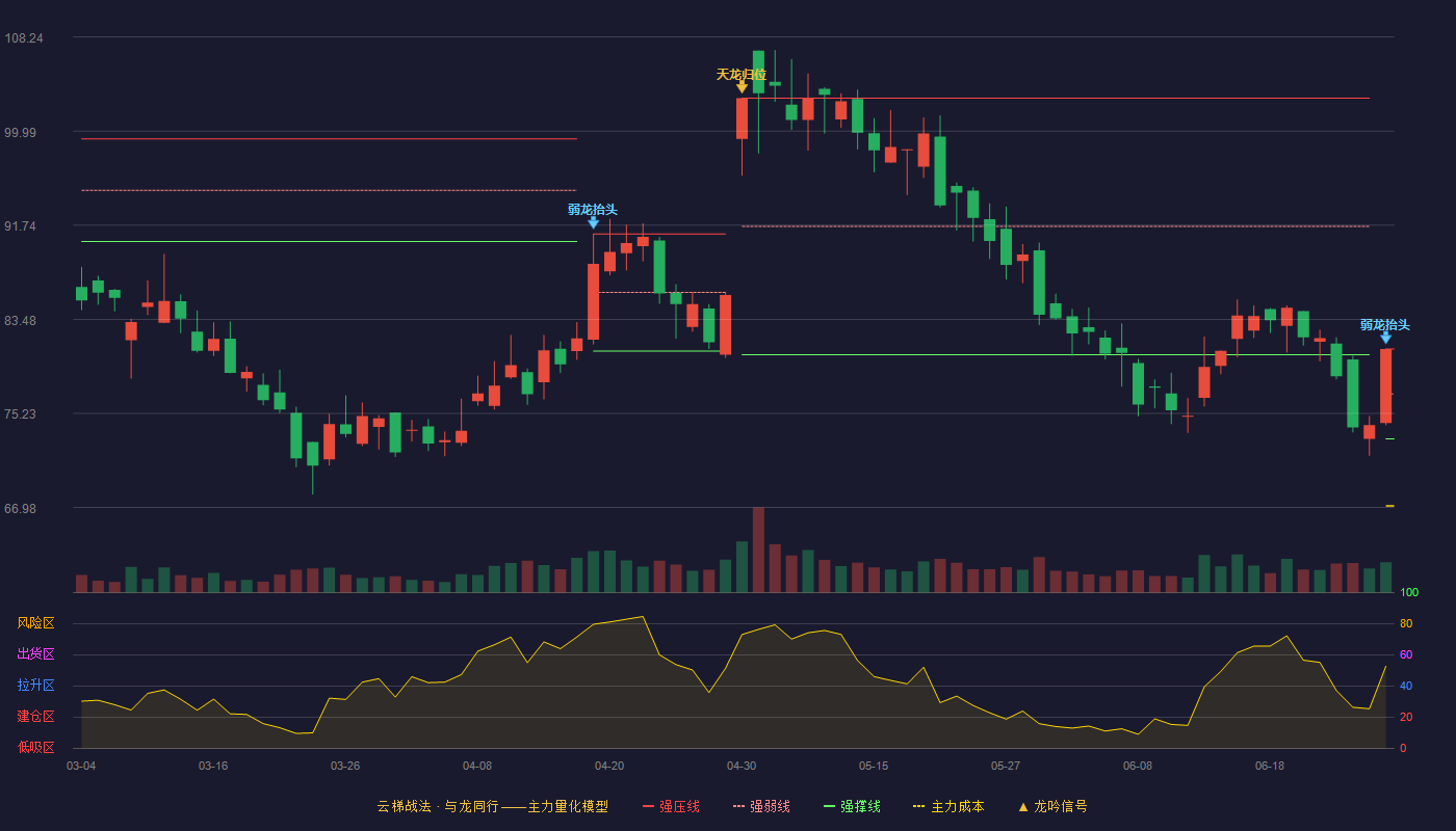 先惠技术(688155)云梯战法K线图 - 强压线80.89 强弱线76.95 强撑线73.01 弱势区