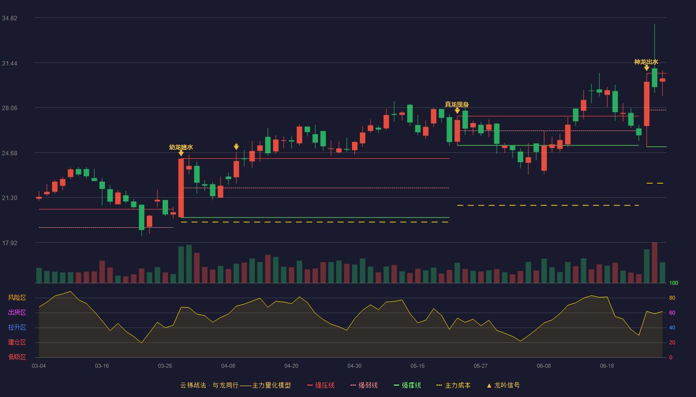 路德环境(688156)云梯战法K线图 - 强压线30.64 强弱线27.88 强撑线25.12 强势区