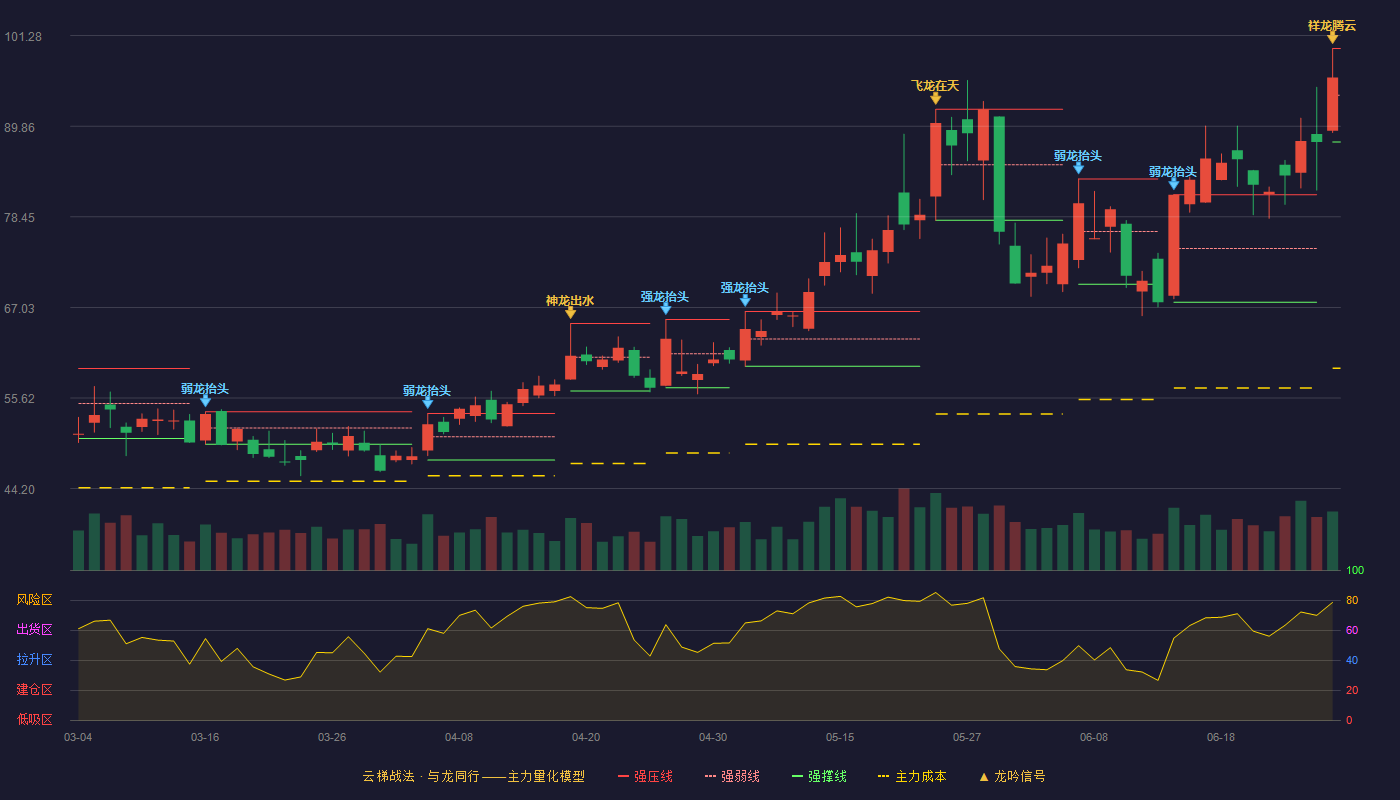 德龙激光(688170)云梯战法K线图 - 强压线99.66 强弱线93.77 强撑线87.88 加速区