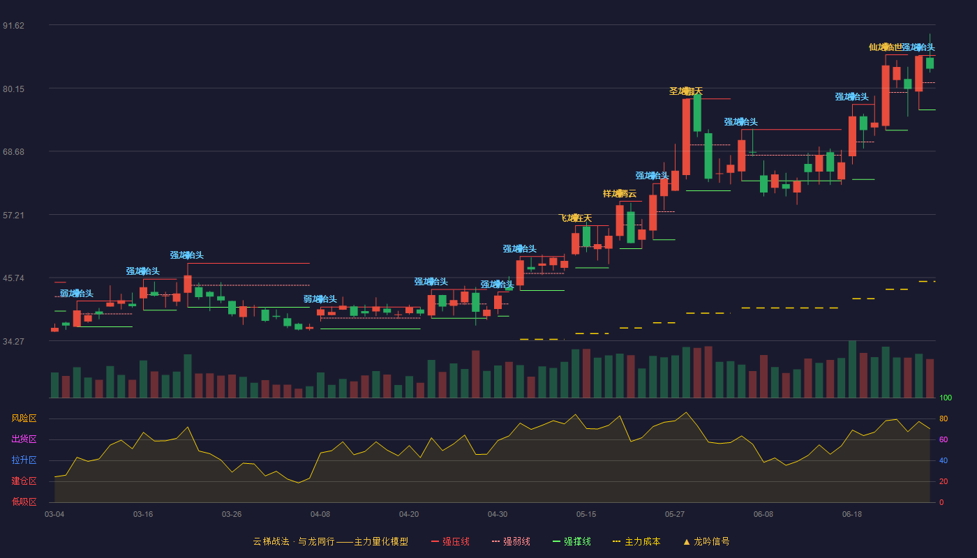 燕东微(688172)云梯战法K线图