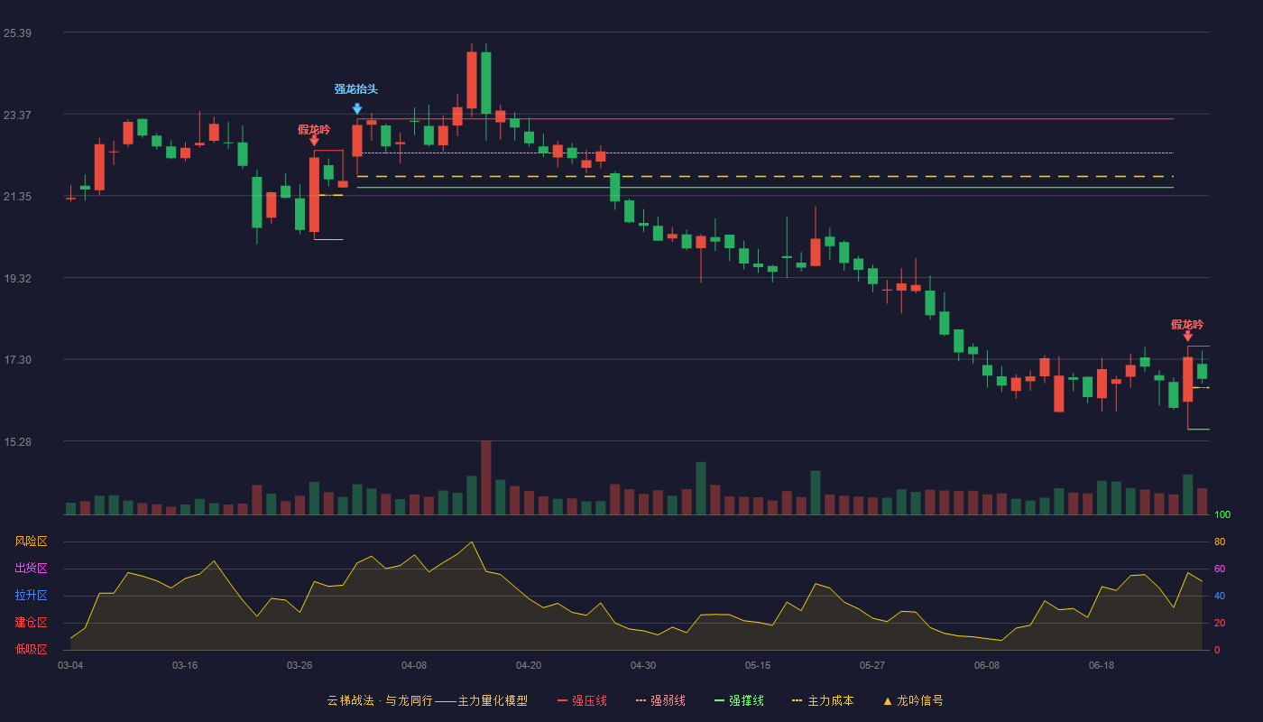 百奥泰(688177)云梯战法K线图 - 强压线17.63 强弱线16.60 强撑线15.57 强势区