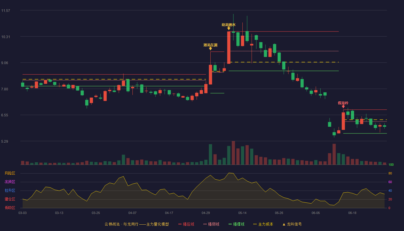 南新制药(688189)云梯战法K线图 - 强压线6.80 强弱线6.23 强撑线5.66 弱势区