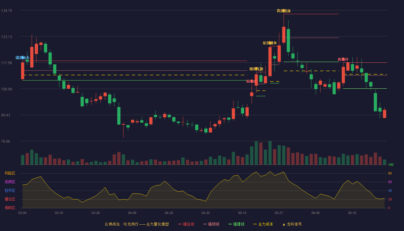 云路股份(688190)云梯战法K线图