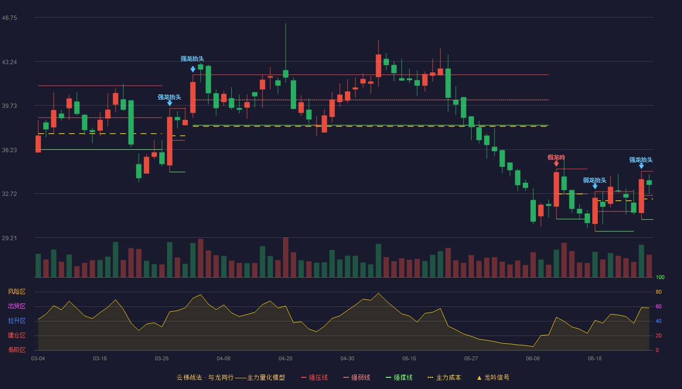 首药控股(688197)云梯战法K线图 - 强压线34.49 强弱线32.57 强撑线30.65 强势区