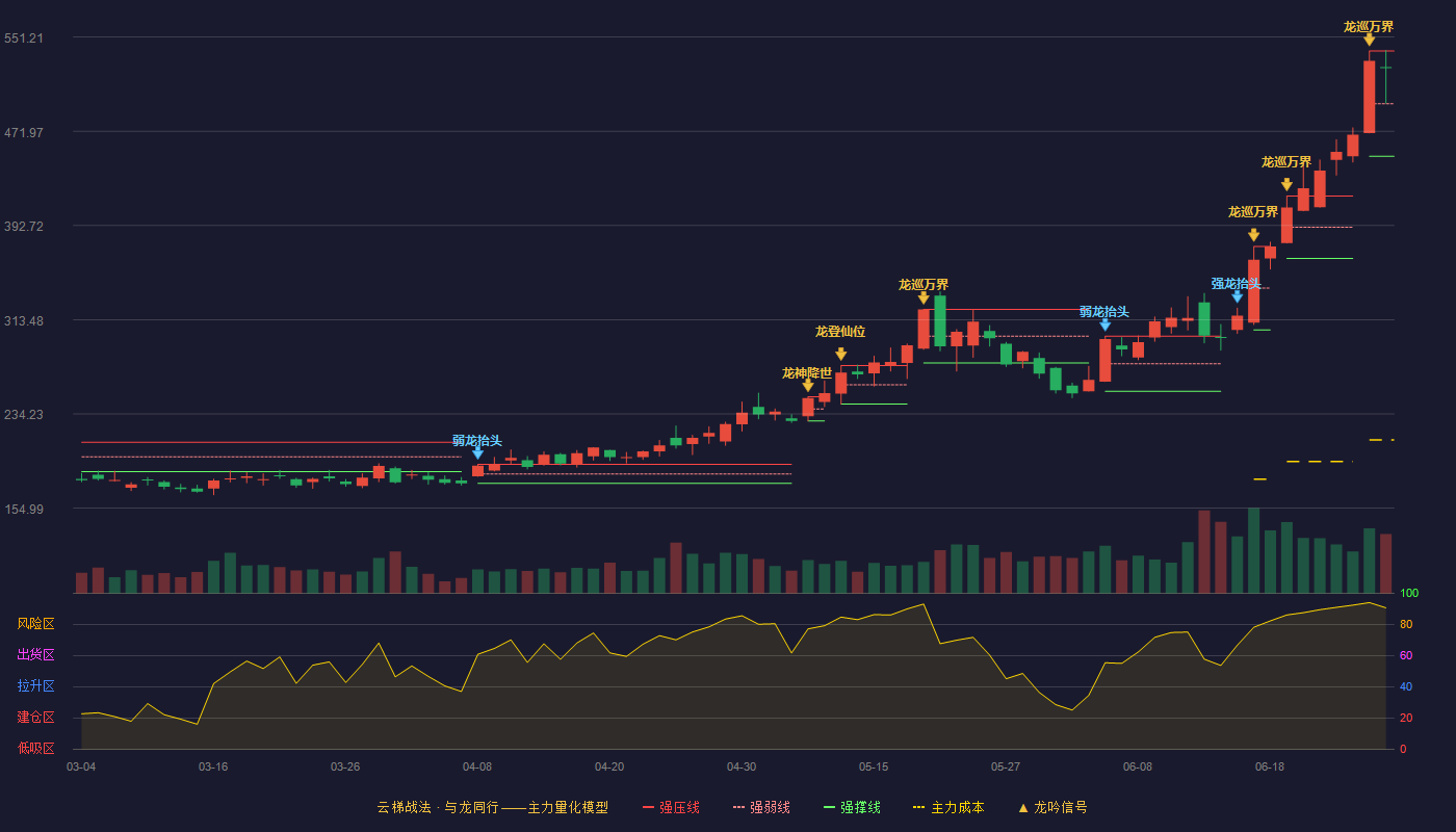 华峰测控(688200)云梯战法K线图 - 强压线539.45 强弱线495.23 强撑线451.00 强势区