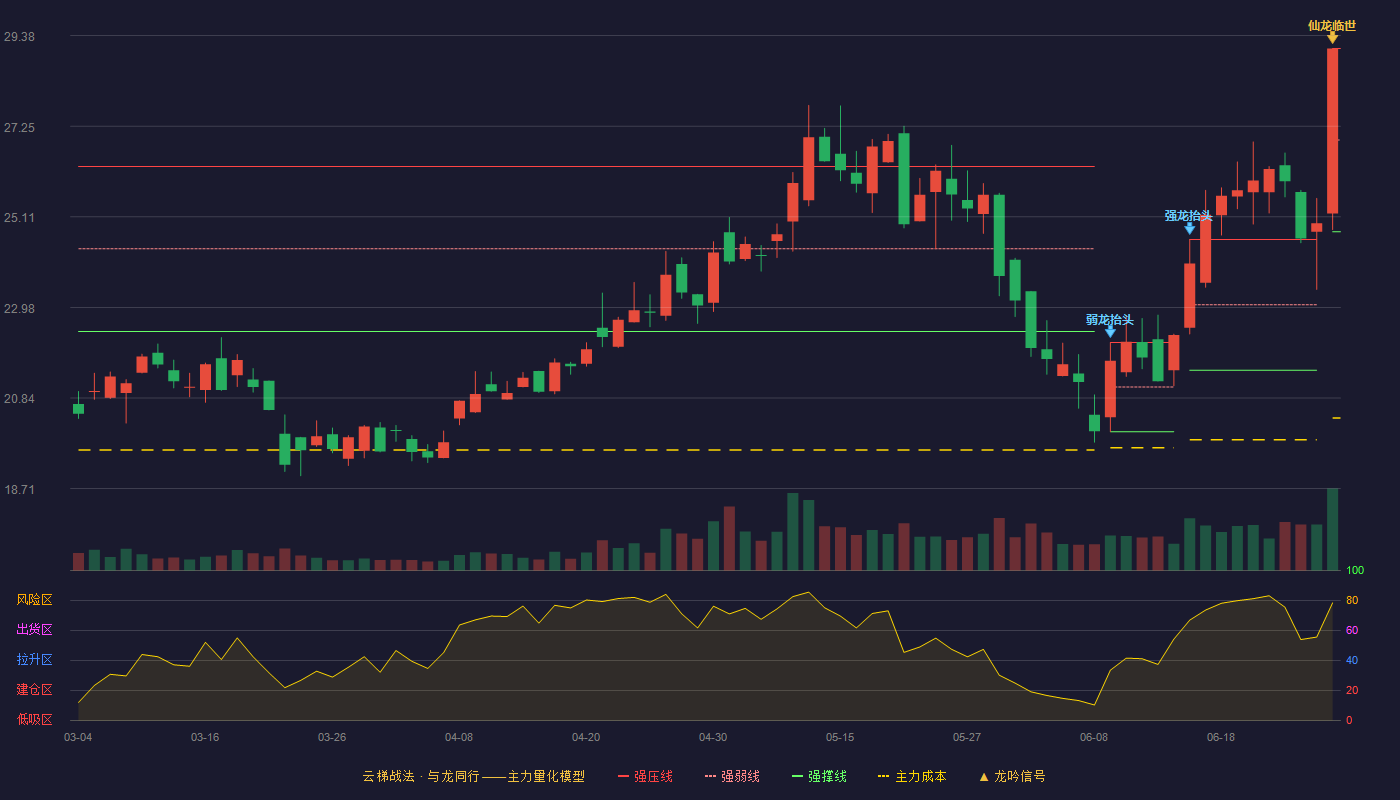 英集芯(688209)云梯战法K线图 - 强压线29.08 强弱线26.92 强撑线24.76 加速区