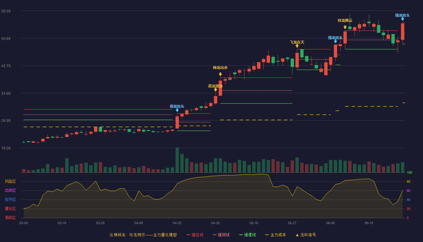江苏北人(688218)云梯战法K线图 - 强压线55.26 强弱线52.13 强撑线49.00 加速区