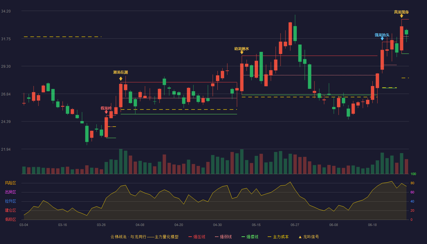 成都先导(688222)云梯战法K线图 - 强压线33.45 强弱线31.93 强撑线30.40 强势区