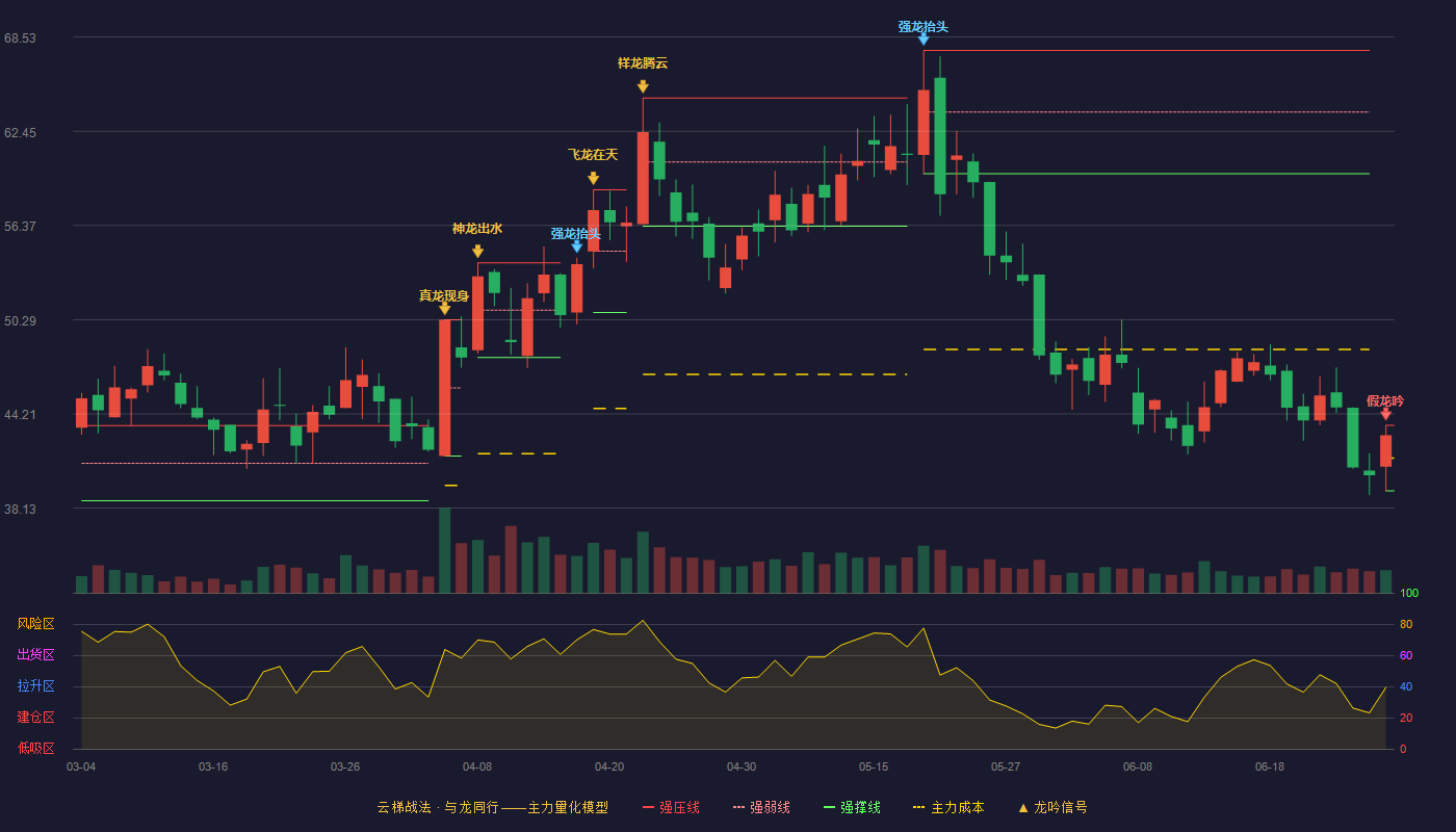 威腾电气(688226)云梯战法K线图 - 强压线43.47 强弱线41.36 强撑线39.25 破位区