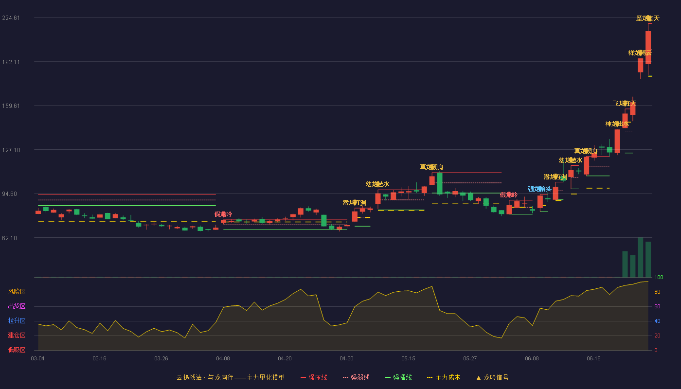 神工股份(688233)云梯战法K线图