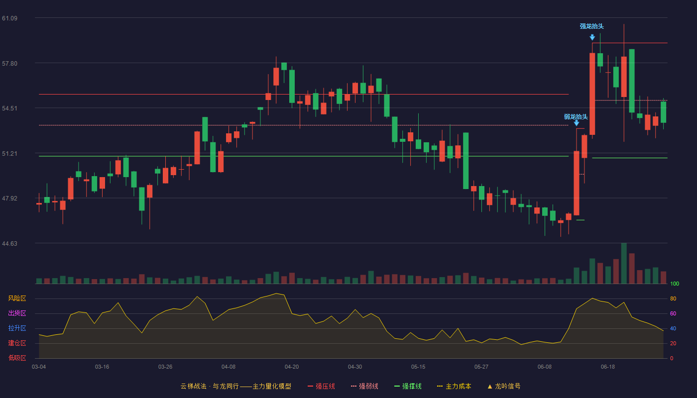 超卓航科(688237)云梯战法K线图 - 强压线59.25 强弱线55.05 强撑线50.85 弱势区