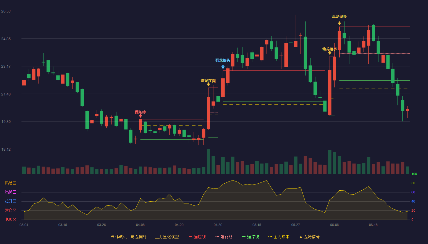 嘉和美康(688246)云梯战法K线图 - 强压线25.56 强弱线23.93 强撑线22.30 破位区