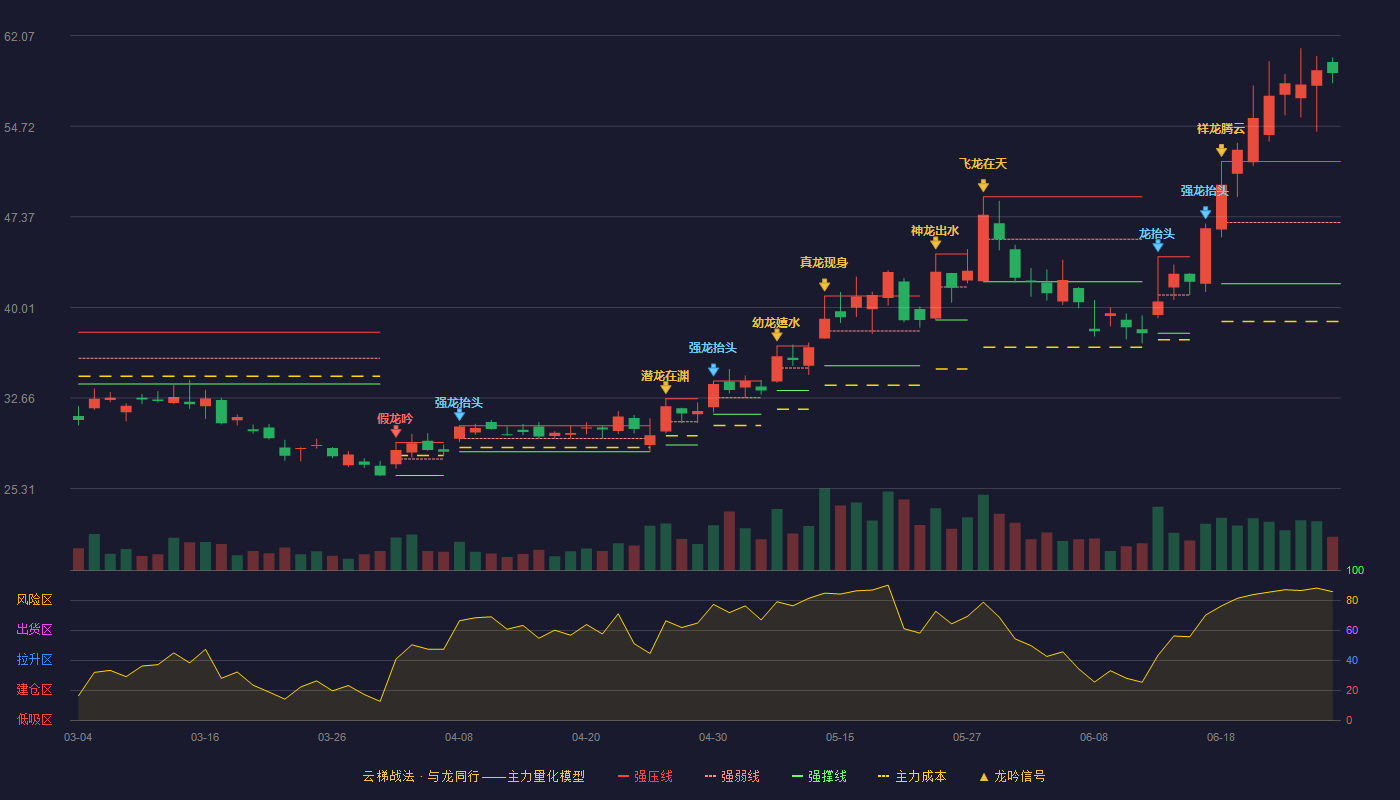 晶合集成(688249)云梯战法K线图 - 强压线51.86 强弱线46.90 强撑线41.93 加速区