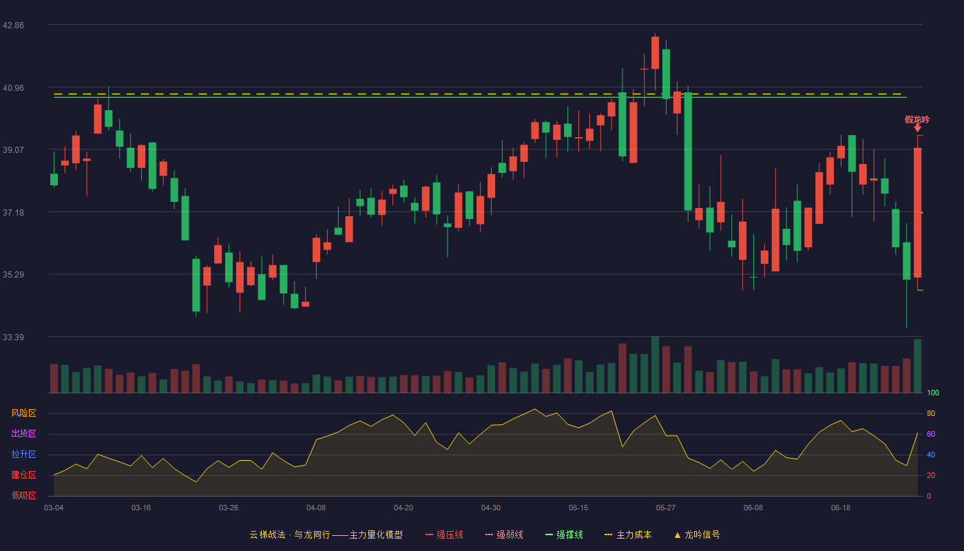创耀科技(688259)云梯战法K线图 - 强压线39.49 强弱线37.15 强撑线34.80 破位区