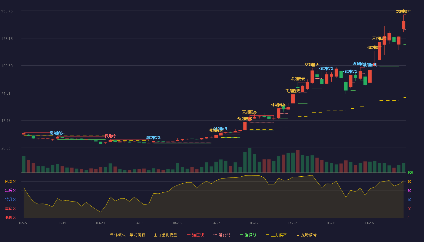 昀冢科技(688260)云梯战法K线图