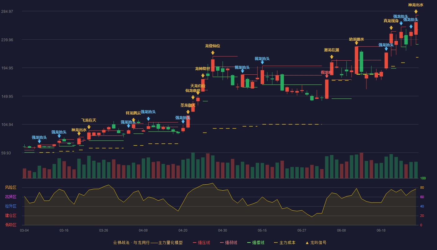 华特气体(688268)云梯战法K线图 - 强压线278.60 强弱线255.34 强撑线232.08 加速区