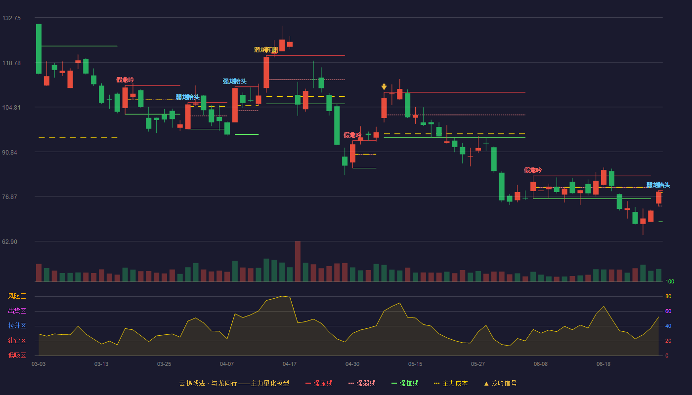 臻镭科技(688270)云梯战法K线图 - 强压线78.78 强弱线73.89 强撑线69.00 弱势区