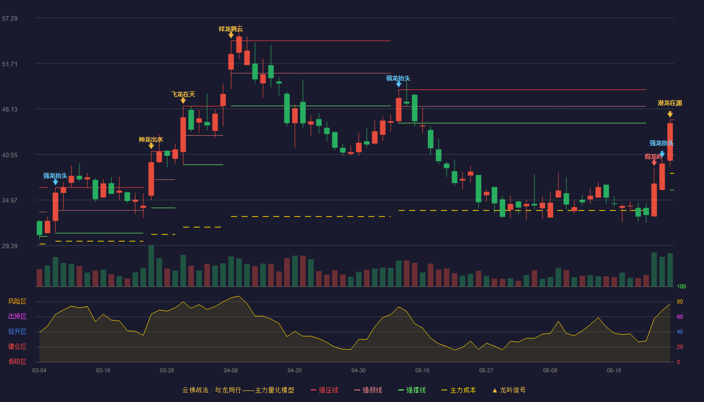 富吉瑞(688272)云梯战法K线图 - 强压线44.80 强弱线40.50 强撑线36.20 加速区