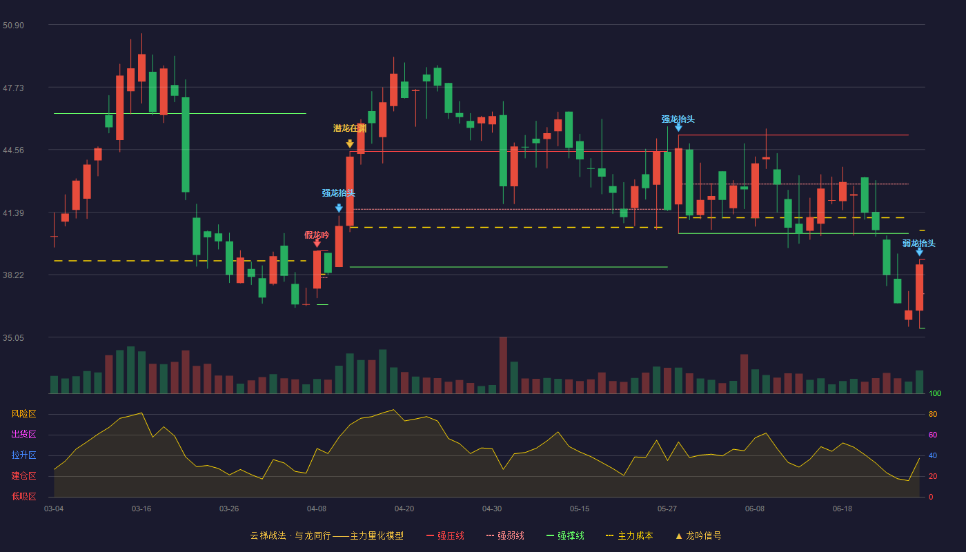 麦澜德(688273)云梯战法K线图 - 强压线38.99 强弱线37.25 强撑线35.50 弱势区