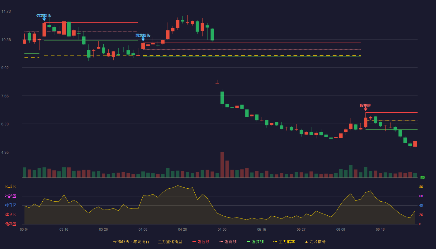 精进电动(688280)云梯战法K线图 - 强压线6.85 强弱线6.45 强撑线6.04 破位区