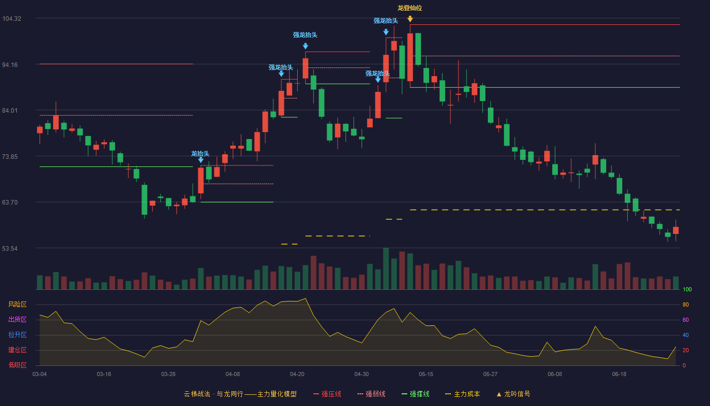 理工导航(688282)云梯战法K线图 - 强压线102.88 强弱线95.95 强撑线89.01 破位区
