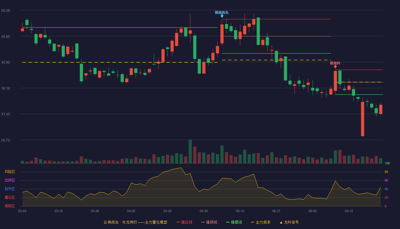 坤恒顺维(688283)云梯战法K线图 - 强压线39.50 强弱线37.25 强撑线34.99 破位区