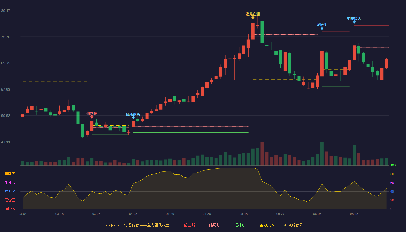 景业智能(688290)云梯战法K线图 - 强压线75.96 强弱线69.66 强撑线63.36 弱势区