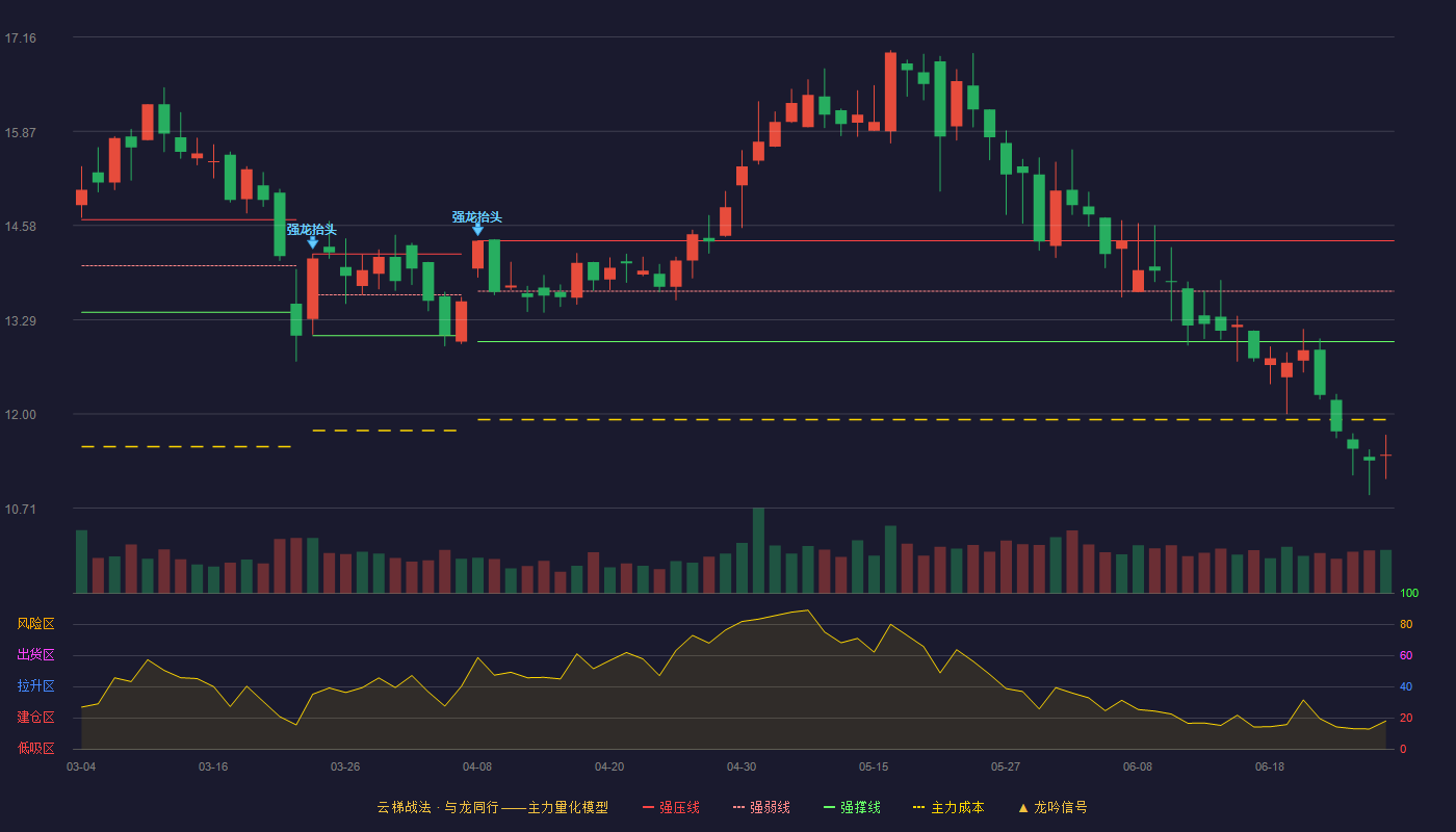 和达科技(688296)云梯战法K线图 - 强压线14.37 强弱线13.68 强撑线12.99 破位区