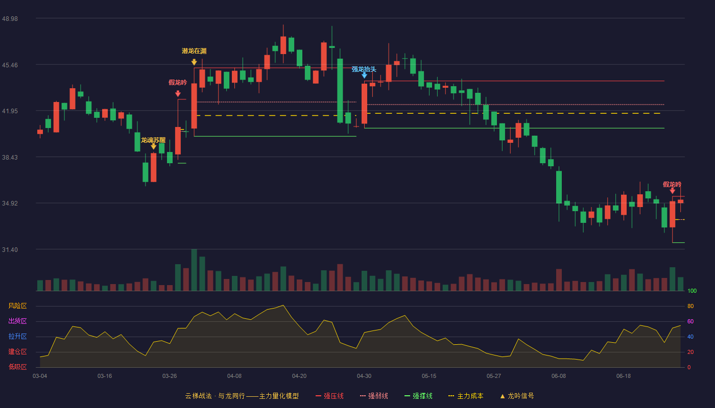 海创药业(688302)云梯战法K线图 - 强压线35.42 强弱线33.66 强撑线31.90 强势区