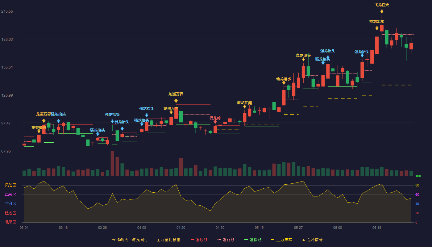 欧科亿(688308)云梯战法K线图 - 强压线211.37 强弱线190.83 强撑线170.28 弱势区
