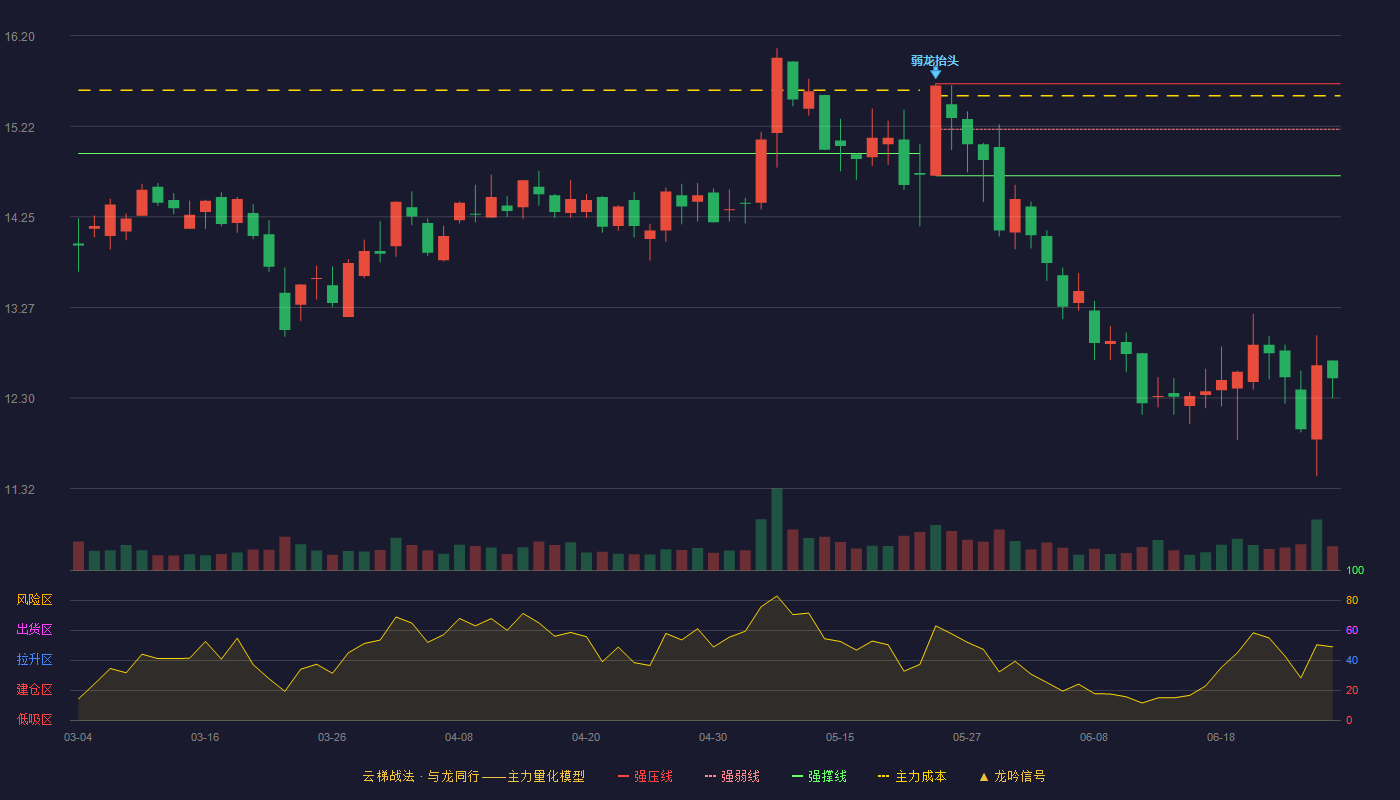 诺禾致源(688315)云梯战法K线图 - 强压线15.68 强弱线15.19 强撑线14.69 破位区