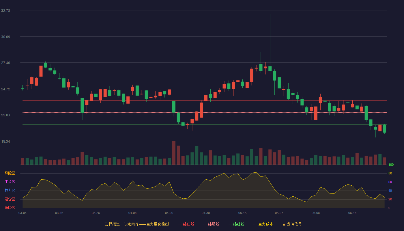艾隆科技(688329)云梯战法K线图 - 强压线23.49 强弱线22.28 强撑线21.07 破位区