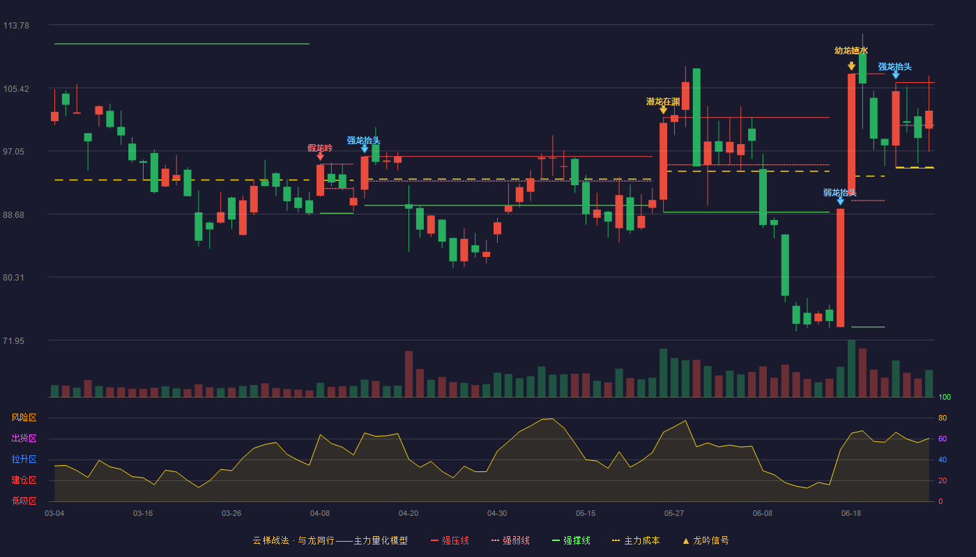 铂力特(688333)云梯战法K线图 - 强压线106.12 强弱线100.45 强撑线94.77 强势区
