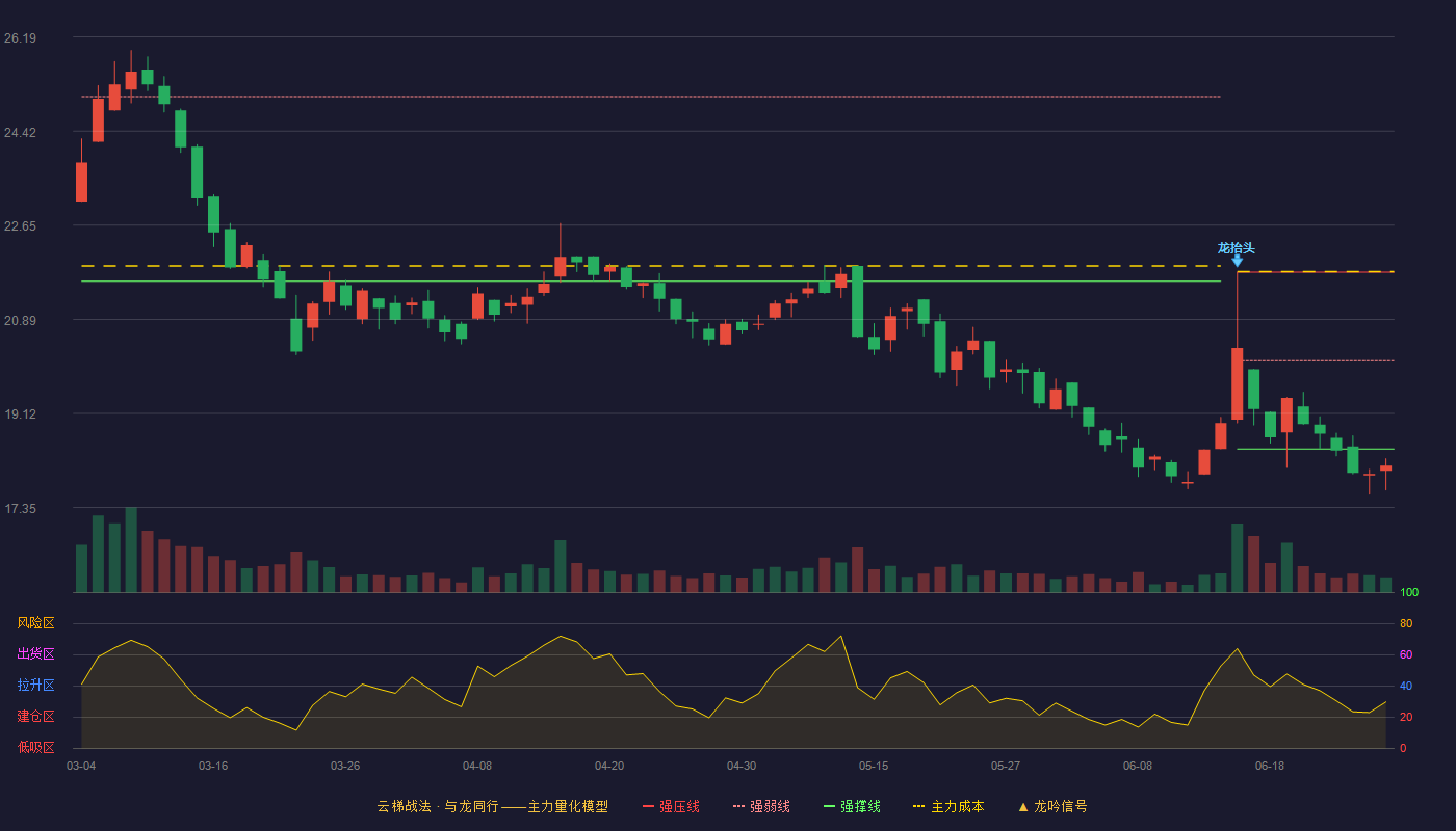 西高院(688334)云梯战法K线图 - 强压线21.77 强弱线20.11 强撑线18.45 破位区