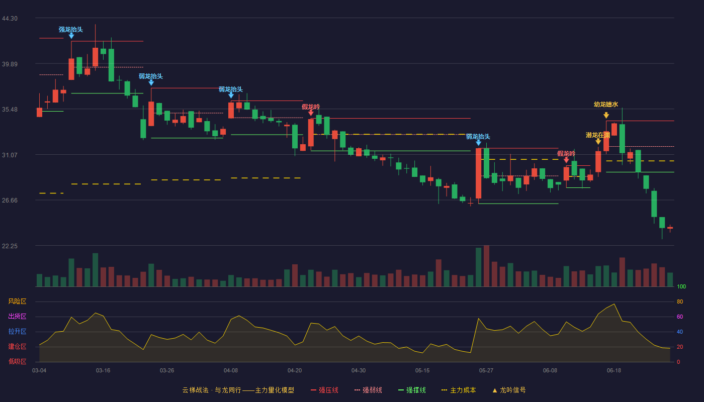 复洁环保(688335)云梯战法K线图 - 强压线34.33 强弱线31.85 强撑线29.36 破位区