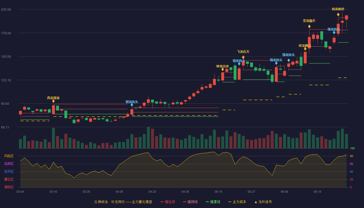 三孚新科(688359)云梯战法K线图 - 强压线195.88 强弱线181.35 强撑线166.82 加速区