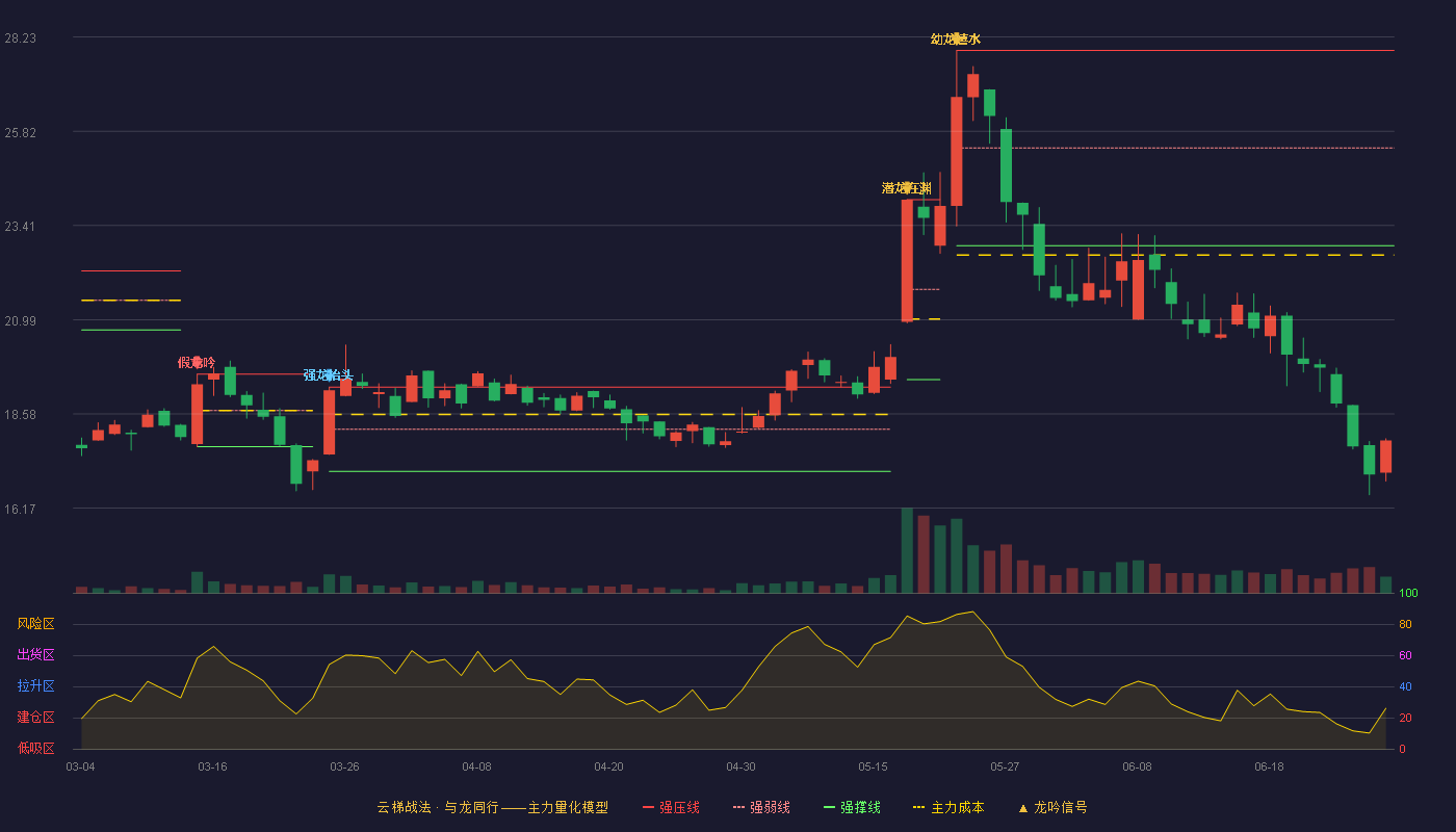 德马科技(688360)云梯战法K线图