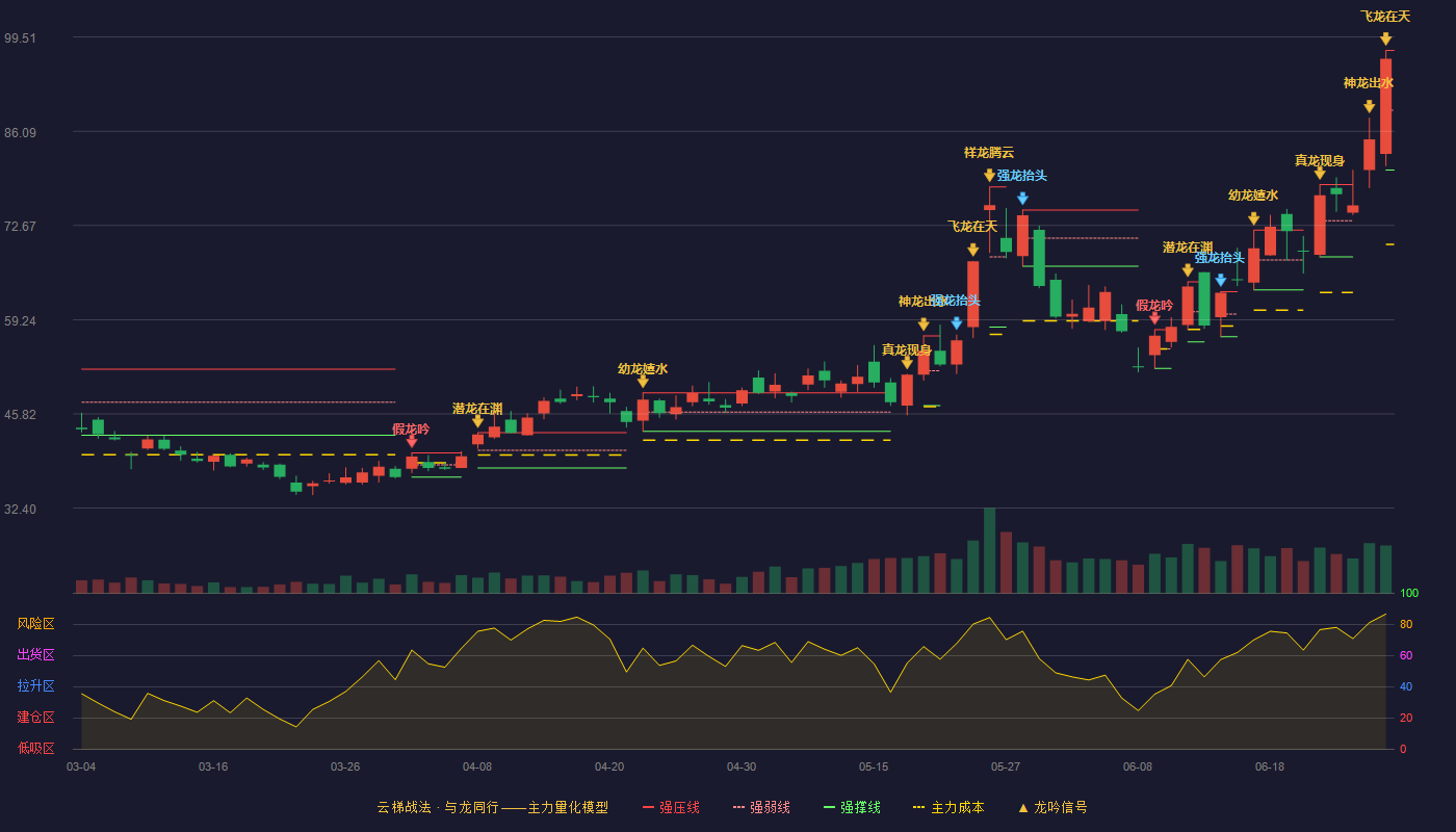 甬矽电子(688362)云梯战法K线图 - 强压线97.61 强弱线89.10 强撑线80.58 加速区