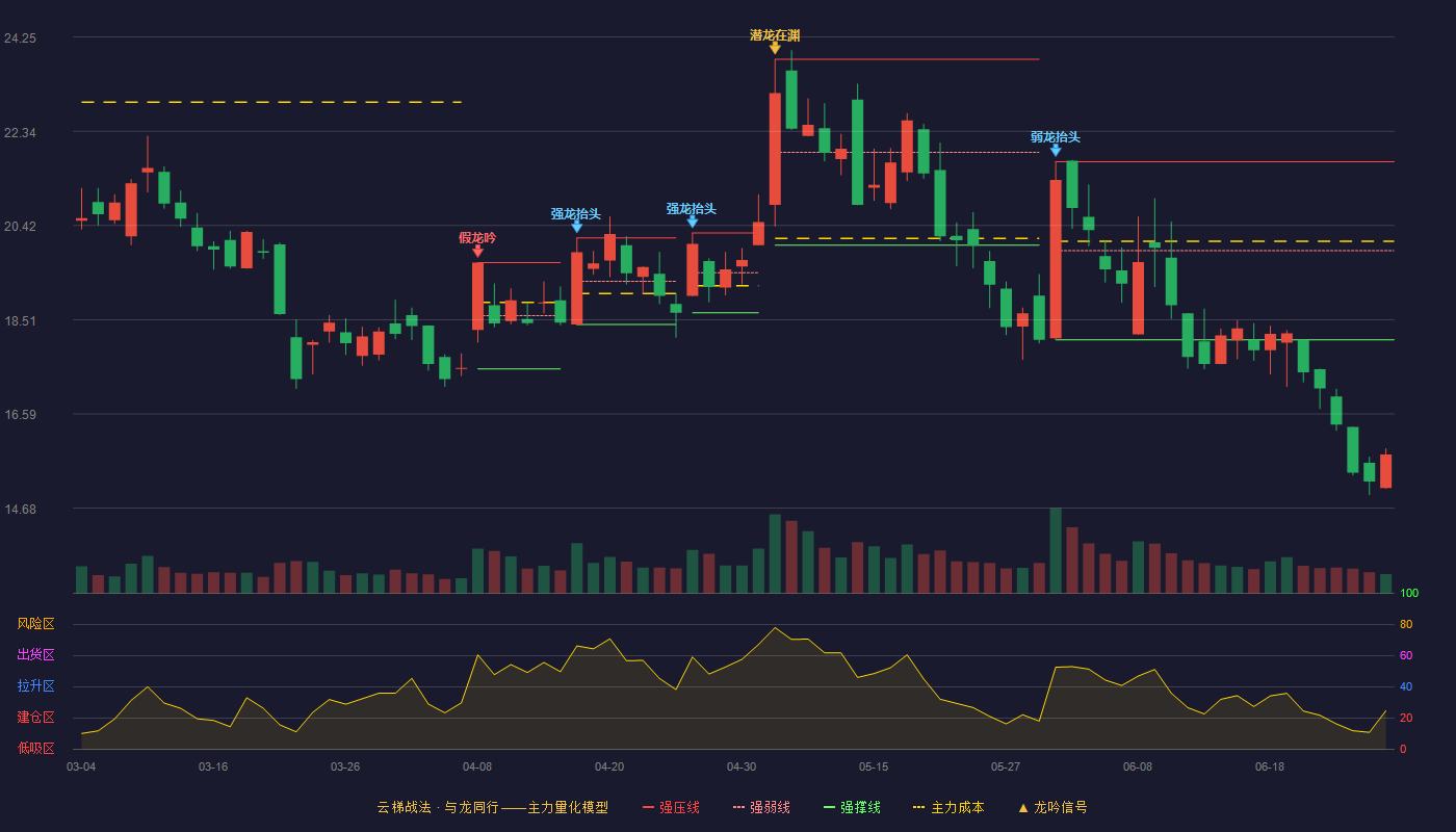 光云科技(688365)云梯战法K线图 - 强压线21.72 强弱线19.91 强撑线18.10 破位区
