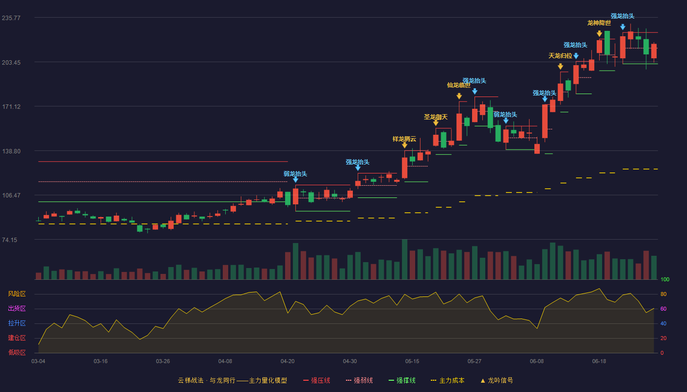 晶丰明源(688368)云梯战法K线图 - 强压线224.88 强弱线213.44 强撑线202.00 强势区